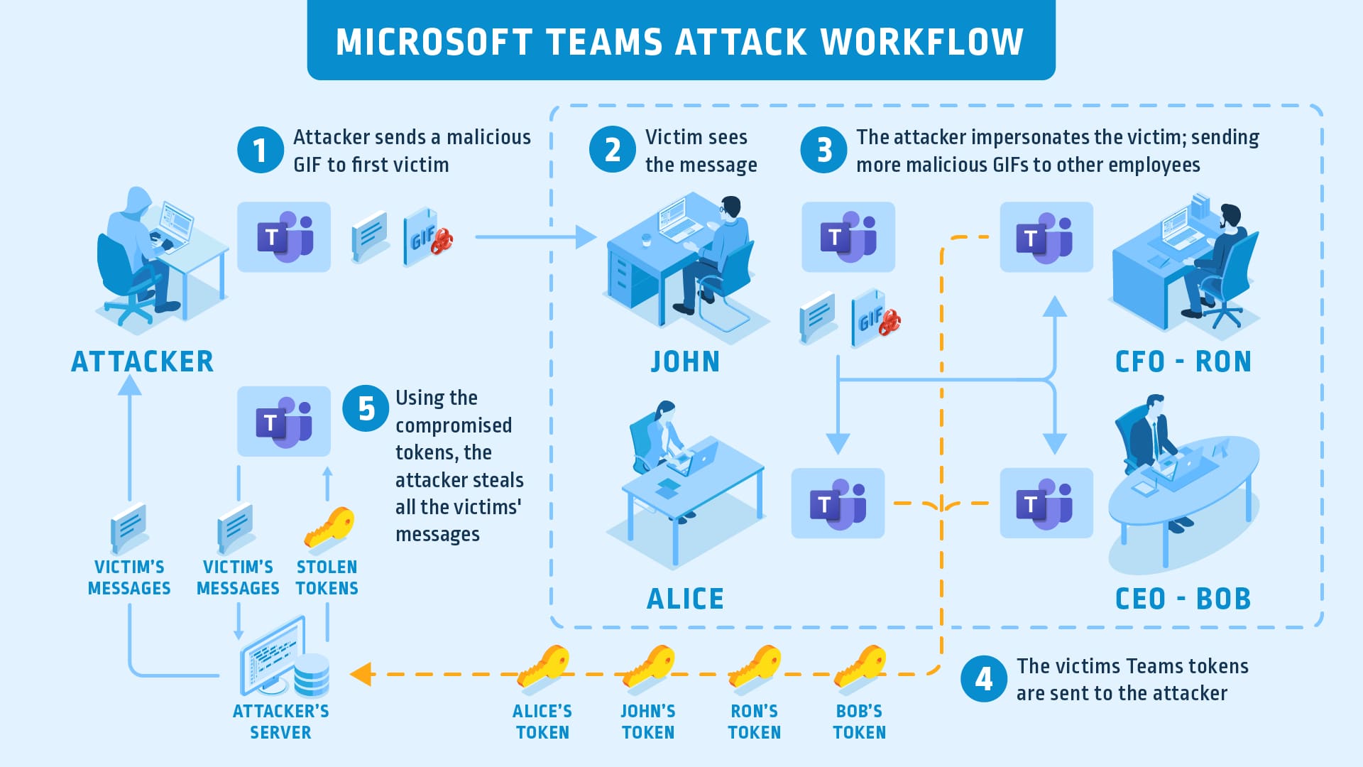 Micosoft teams security bug